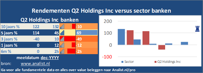 beurskoers/><br></div>Sinds begin dit jaar staat het aandeel Q2 Holdings Inc 19 procent hoger. </p><p class=